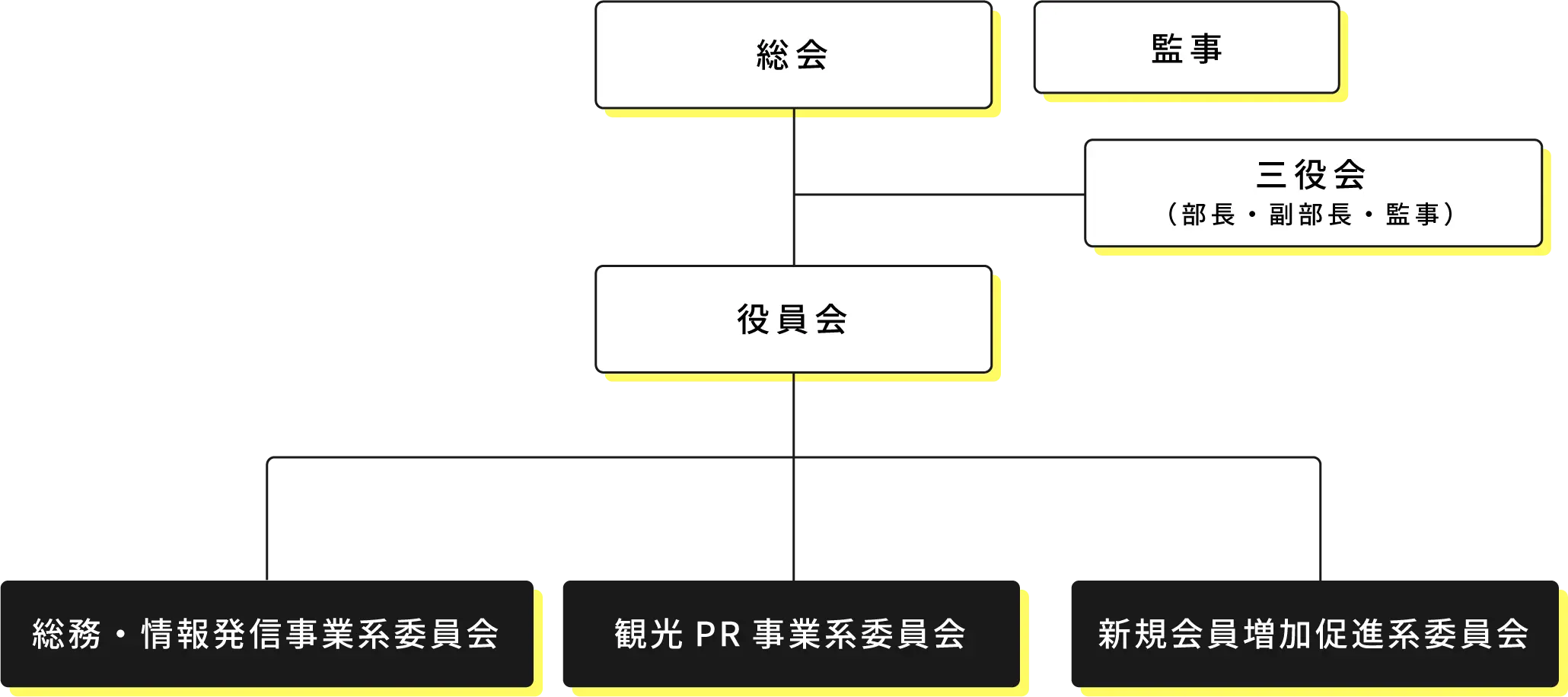 青年部組織圖